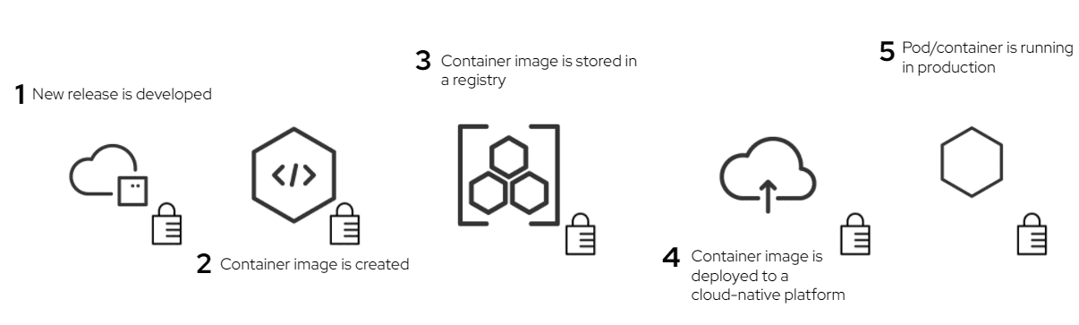 Cloud-native security