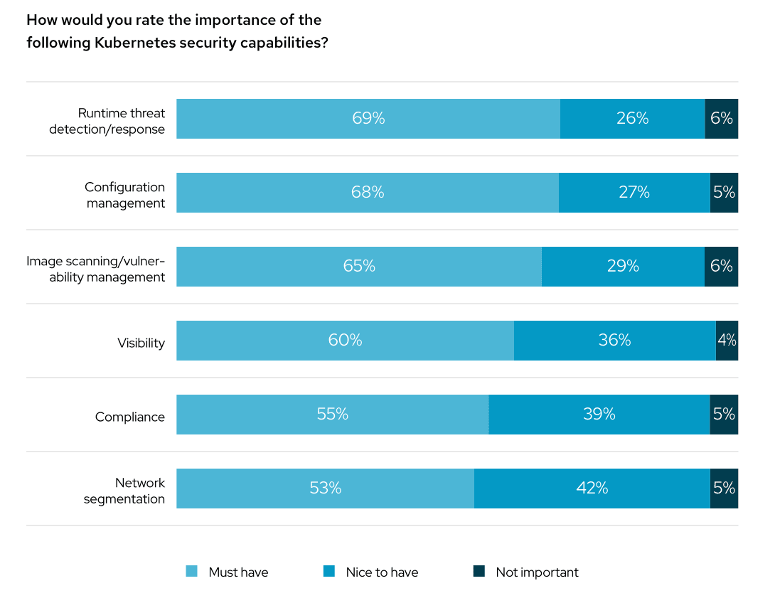 State of Kubernetes security 2022