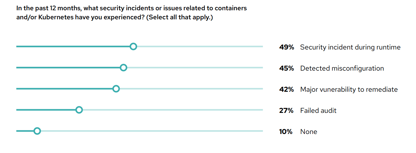 State of Kubernetes security 2023